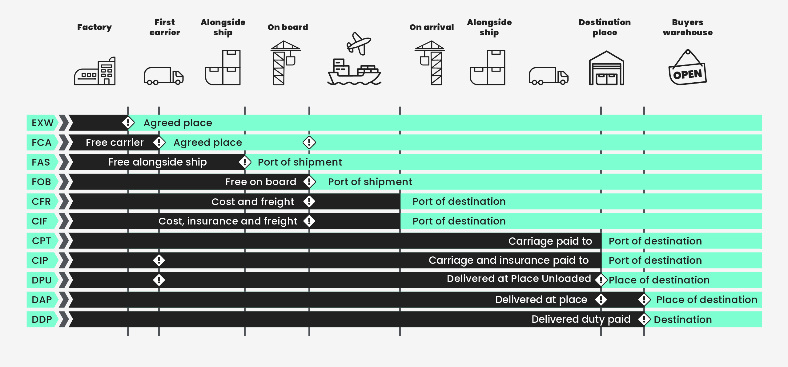 Overzicht van de 11 Incoterms 2020 en waar het risico van verkoper naar koper overgaat